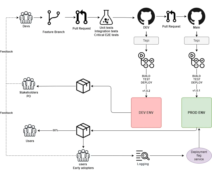 Visual for deployment reliability β pipelines, releases, or infra abstraction.